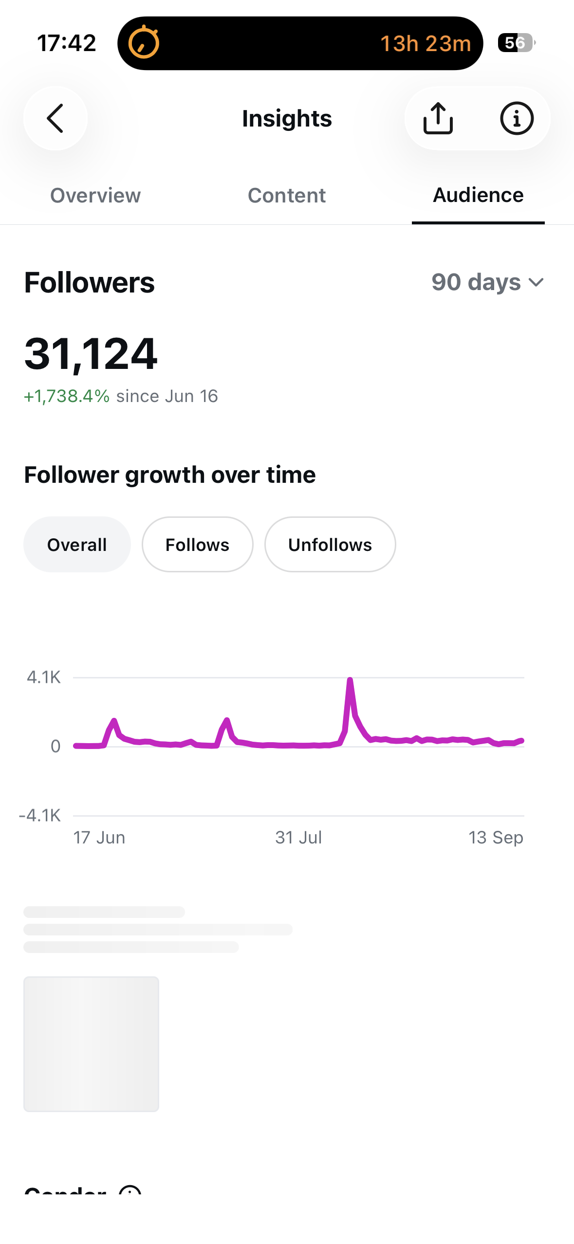 Instagram audience insights showing 31,124 followers and follower growth over the last 90 days
